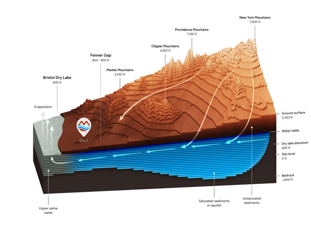 Cross-section diagram of the Mojave Groundwater Bank watershed, with water moving from the New York Mountains through the aquifer to Bristol Dry Lake
